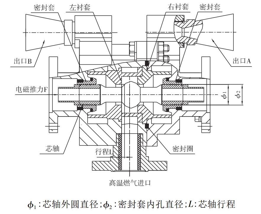 高温燃气通道内部结构图( 芯轴在右极限位置)